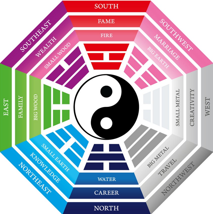 Feng Shui How To Chart - Info Chart - Bagua Design - Astrology Info - Spiritual Chart - Energy Balance Understanding - Inspirational Gift 2