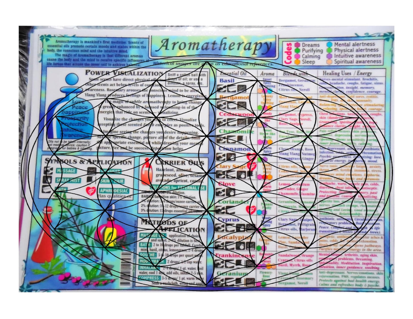 SUPER SALE: Aromatherapy Info Chart - Essential Oil Uses and Applications, Suggested Combinations, Carrier Oil Suggestions
