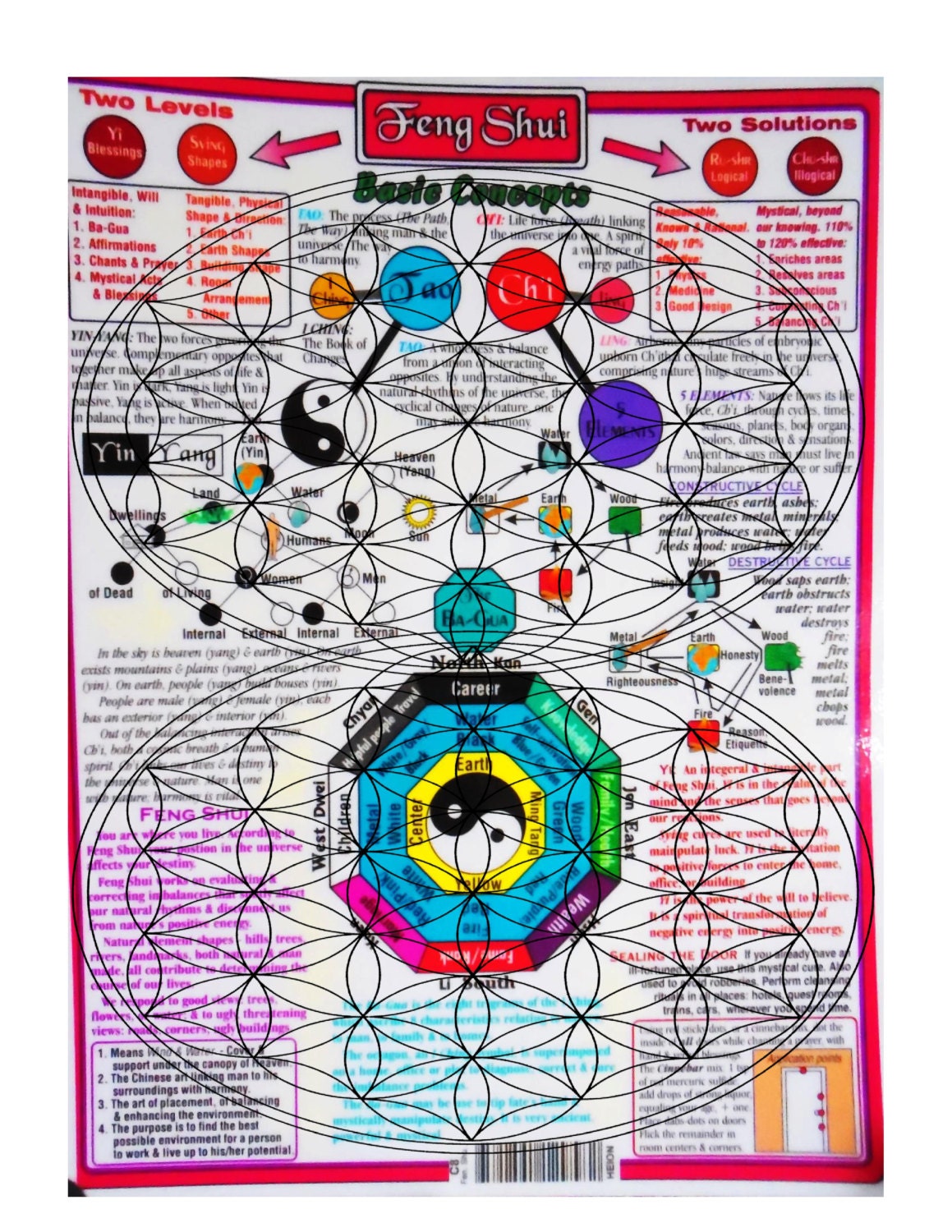 Feng Shui How To Chart - Info Chart - Bagua Design - Astrology Info - Spiritual Chart - Energy Balance Understanding - Inspirational Gift 2